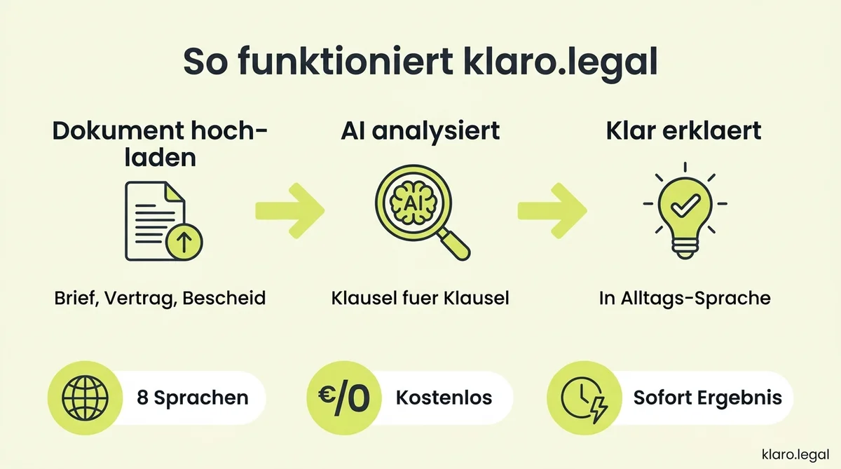 So funktioniert klaro.legal: Dokument hochladen, KI analysiert Klausel für Klausel, klar erklärt in Alltagssprache — 8 Sprachen, kostenlos, sofort Ergebnis