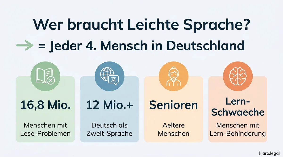 Wer braucht Leichte Sprache? Jeder 4. Mensch in Deutschland: 16,8 Mio. mit Lese-Problemen, 12 Mio.+ Deutsch als Zweitsprache, Senioren, Menschen mit Lernbehinderung