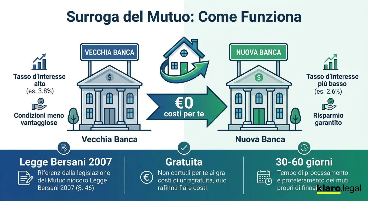 Contratto di surroga del mutuo