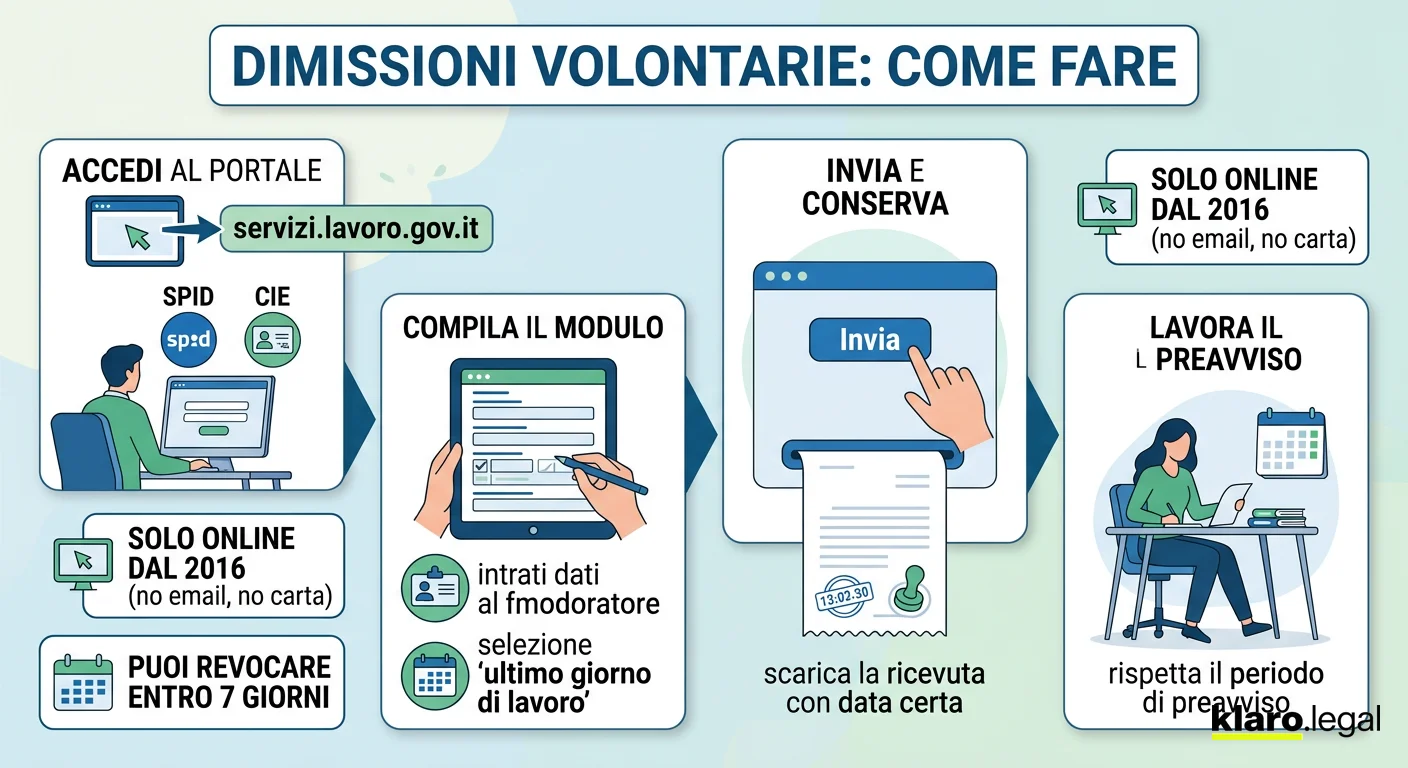 Procedura dimissioni telematiche