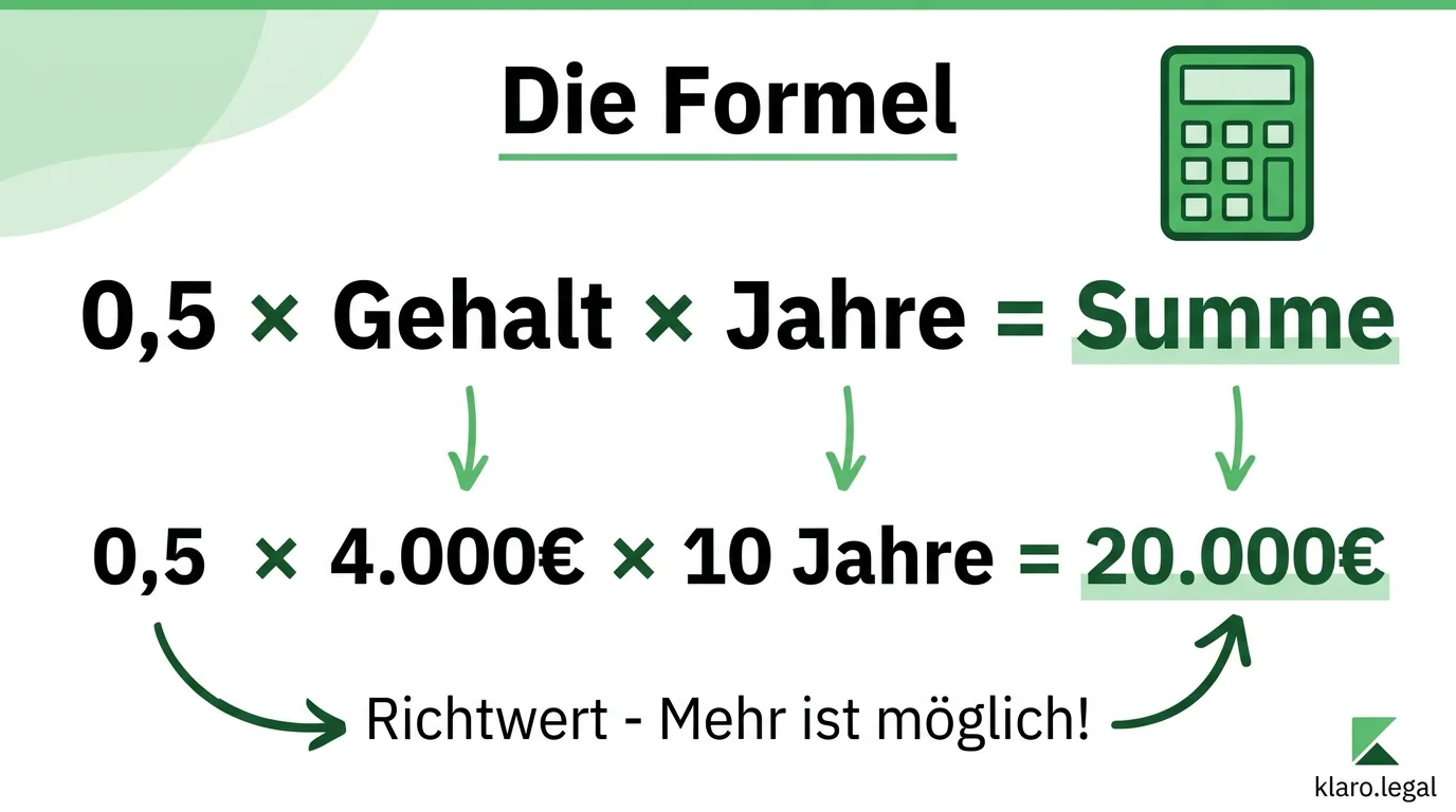 Infografik: Die Abfindungs-Formel – 0,5 × Monatsgehalt × Jahre