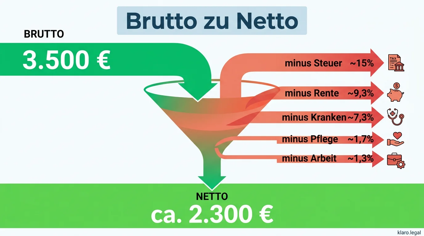 Infografik: Brutto zu Netto – Was bleibt vom Gehalt übrig?