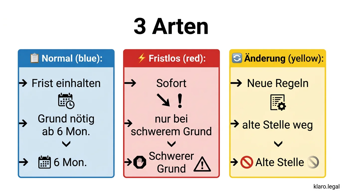 Infografik: Die 3 Arten der Kündigung – ordentlich, fristlos, Änderungskündigung