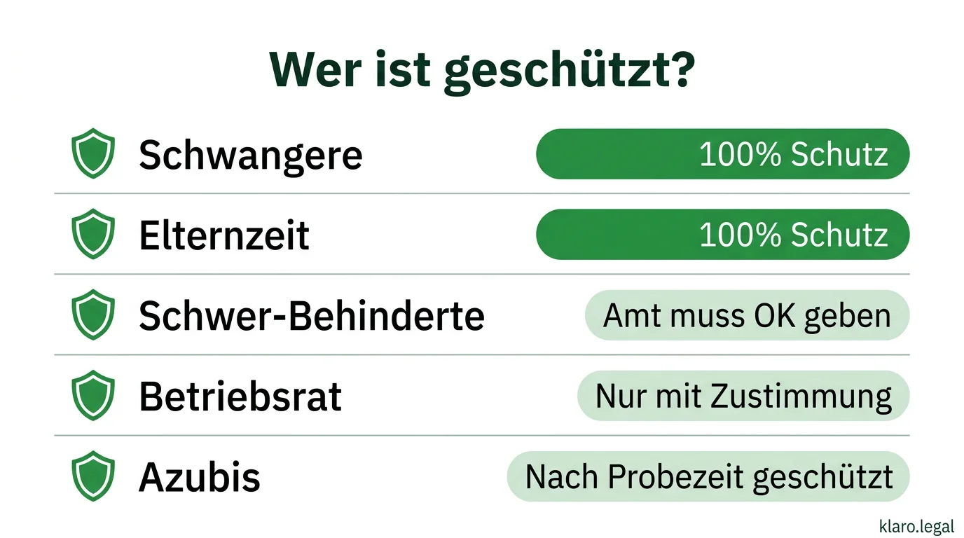 Infografik: Besonderer Kündigungsschutz – Wer ist geschützt?