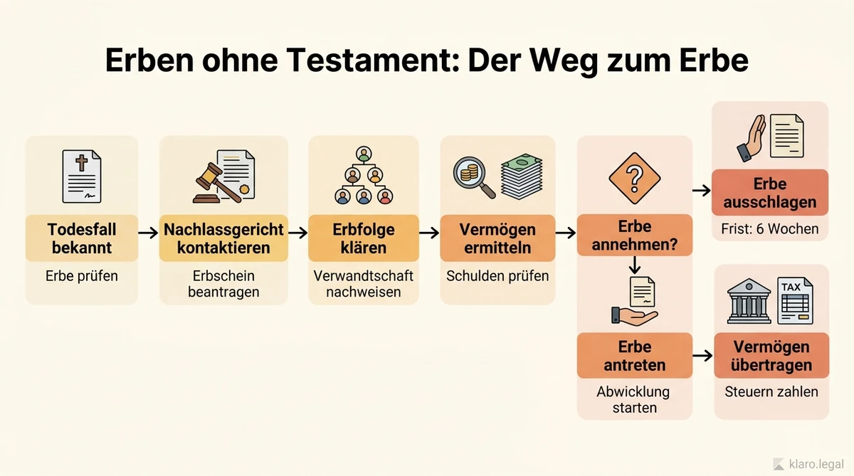Gesetzliche Erbfolge bei Kindern und Ehepartnern
