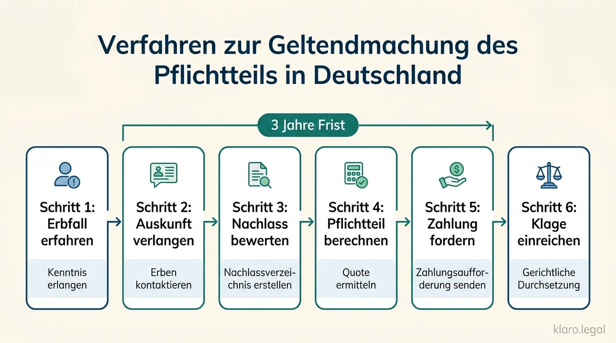 Pflichtteil im Erbrecht verstehen - Grundlagen und Definitionen