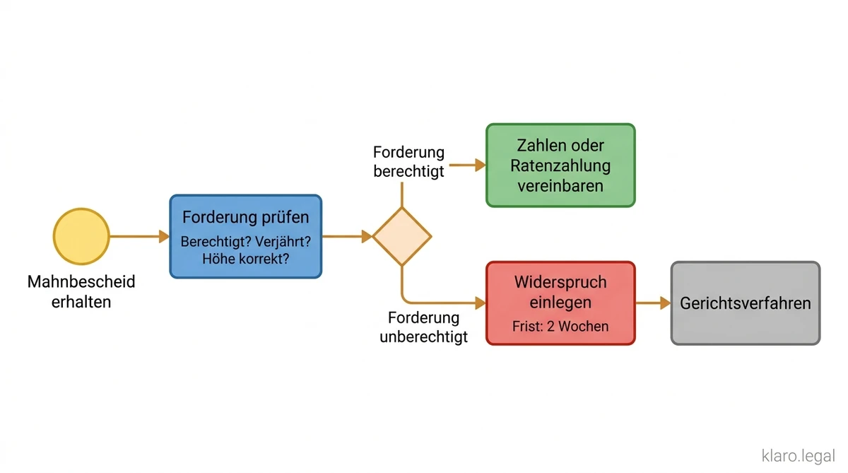Widerspruch gegen Mahnbescheid einlegen - Schritt-für-Schritt