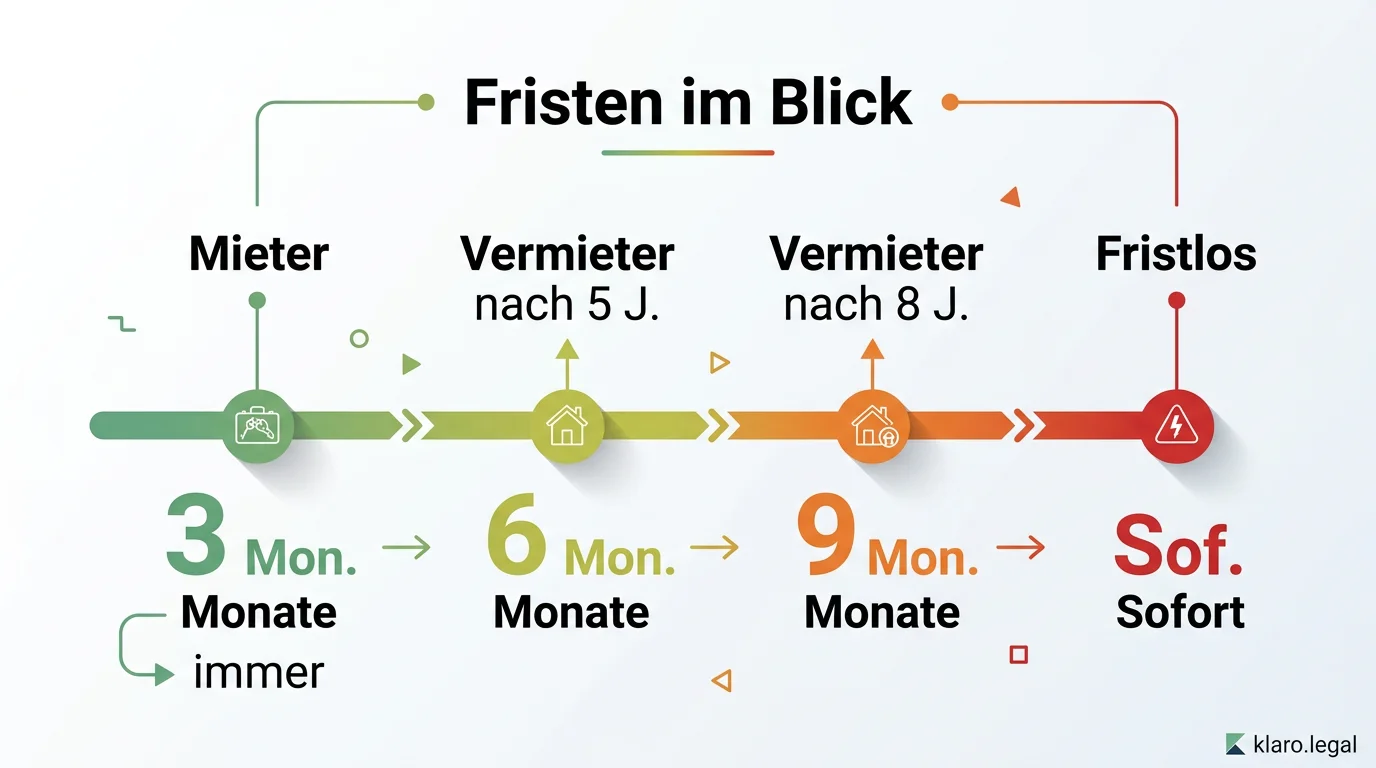 Infografik: Kündigungsfristen für Mieter und Vermieter im Überblick