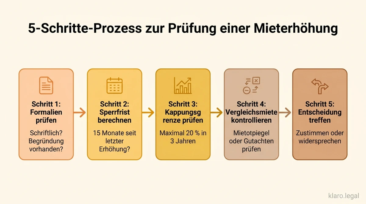 Mieterhöhung prüfen - Kappungsgrenze und rechtliche Grundlagen