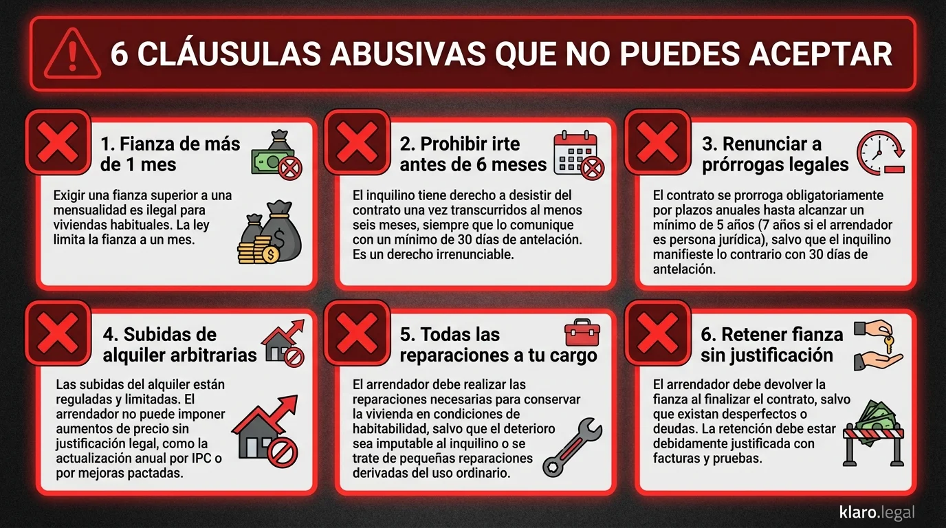 Infografía de advertencia: 6 Cláusulas Abusivas que NO puedes aceptar en tu contrato de alquiler en España. 1. Fianza de más de 1 mes - Exigir fianza superior a una mensualidad es ilegal para viviendas habituales, la ley limita la fianza a un mes. 2. Prohibir irte antes de 6 meses - El inquilino tiene derecho a desistir del contrato una vez transcurridos seis meses con 30 días de antelación, es irrenunciable. 3. Renunciar a prórrogas legales - El contrato se prorroga obligatoriamente por plazos anuales hasta mínimo 5 años (7 si persona jurídica). 4. Subidas de alquiler arbitrarias - Las subidas están reguladas y limitadas, el arrendador no puede imponer aumentos sin justificación legal como IPC o mejoras pactadas. 5. Todas las reparaciones a tu cargo - El arrendador debe realizar las reparaciones necesarias para conservar la vivienda en condiciones de habitabilidad. 6. Retener fianza sin justificación - El arrendador debe devolver la fianza al finalizar el contrato, la retención debe estar justificada con facturas y pruebas. Fuente: klaro.legal