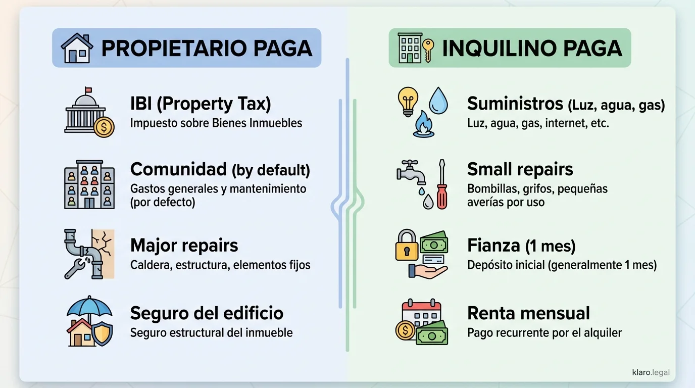 Infografía comparativa de gastos en un contrato de alquiler en España. Columna izquierda PROPIETARIO PAGA: IBI (Impuesto sobre Bienes Inmuebles), Comunidad de propietarios (gastos generales y mantenimiento por defecto), Reparaciones mayores (caldera, estructura, elementos fijos), Seguro del edificio. Columna derecha INQUILINO PAGA: Suministros (luz, agua, gas, internet), Reparaciones pequeñas (bombillas, grifos, pequeñas averías por uso), Fianza (depósito inicial generalmente 1 mes), Renta mensual (pago recurrente por el alquiler). Fuente: klaro.legal