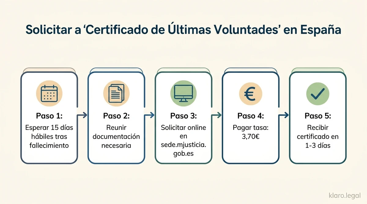 Guía visual del certificado de últimas voluntades
