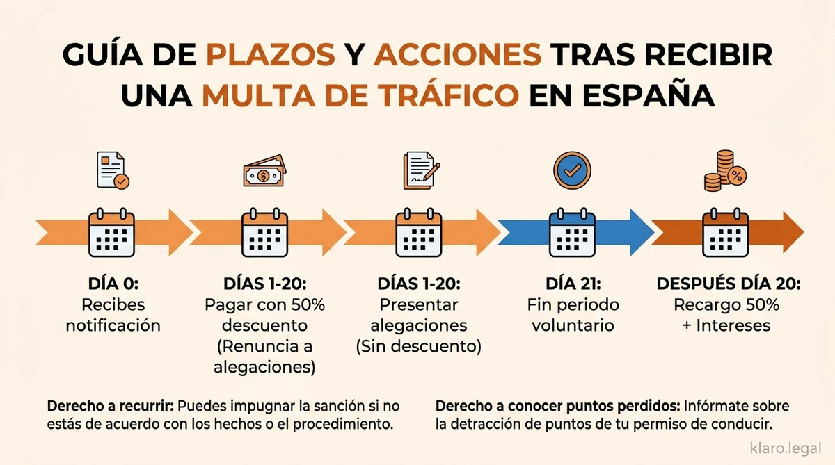 Guía de importes y sanciones de tráfico