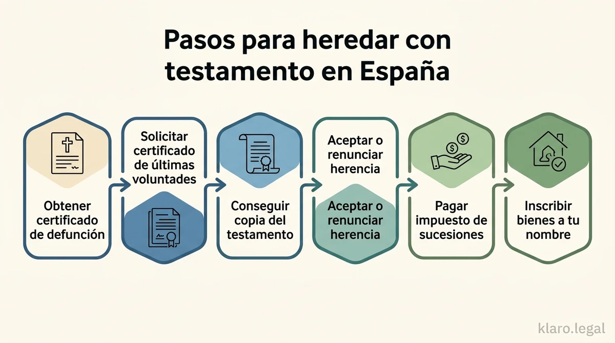 Documentos de herencia y testamento explicados