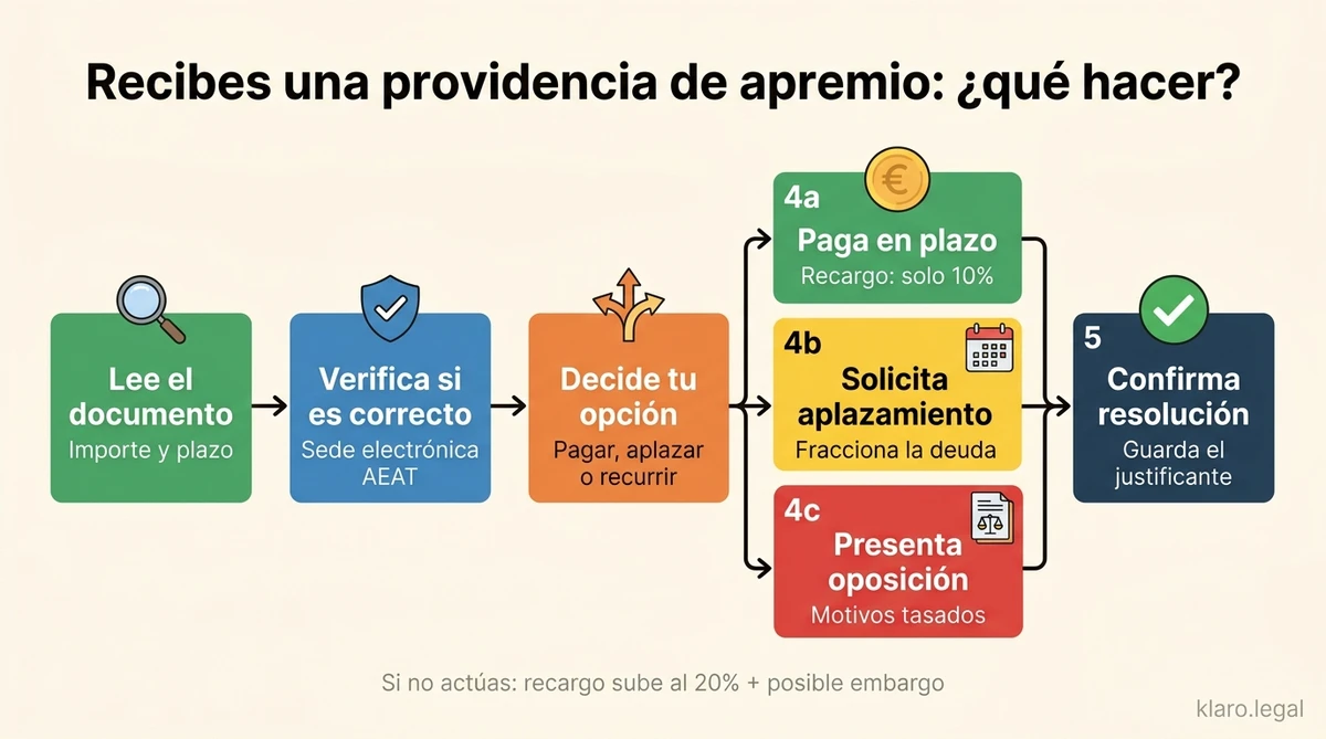¿Qué es una providencia de apremio?