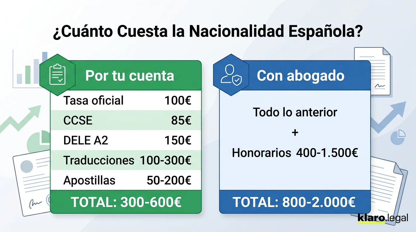 Infografía: Costes de obtener la nacionalidad española - por tu cuenta vs. con abogado
