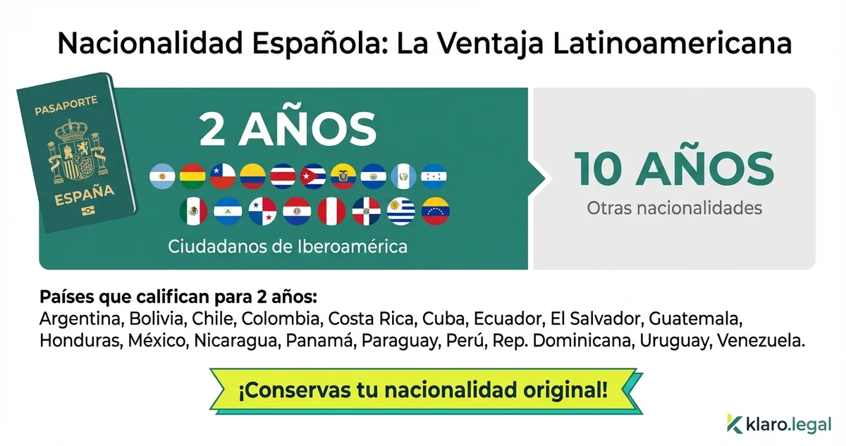 Infografía: Nacionalidad española para latinoamericanos en 2 años vs 10 años para otras nacionalidades