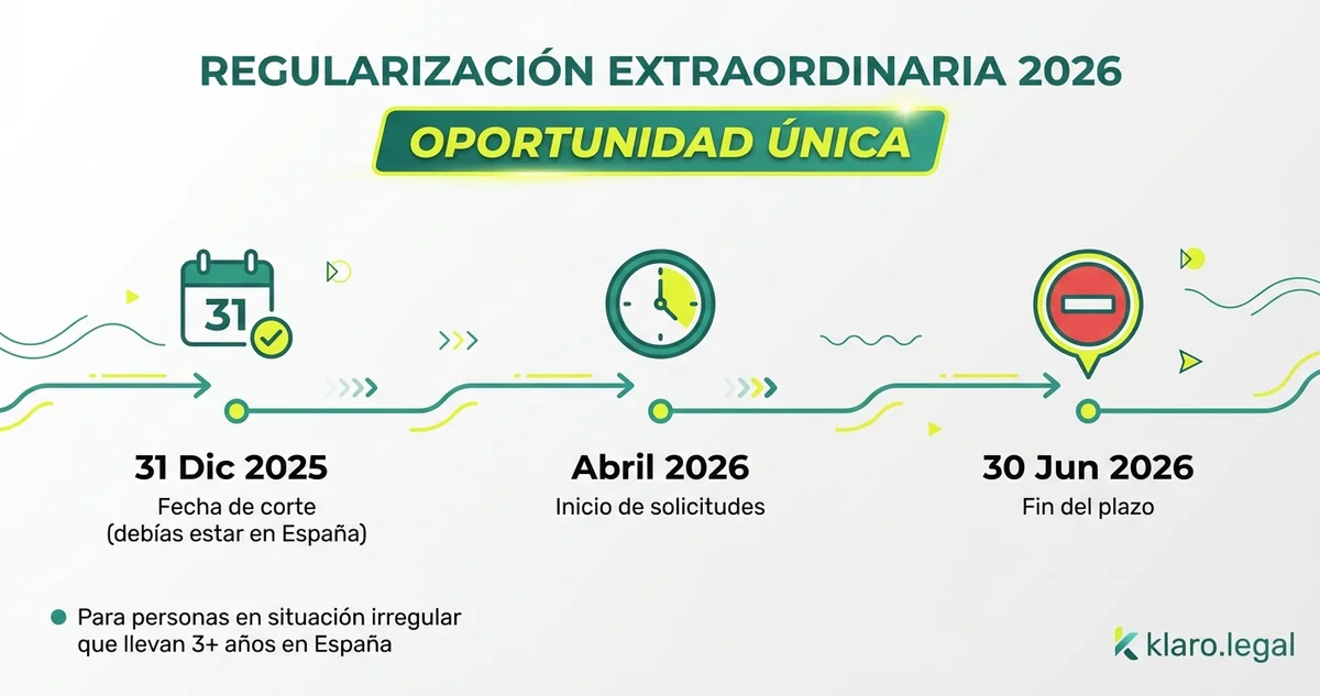 Infografía: Regularización Extraordinaria 2026 - Fechas clave: 31 Dic 2025 fecha de corte, Abril 2026 inicio solicitudes, 30 Jun 2026 fin del plazo