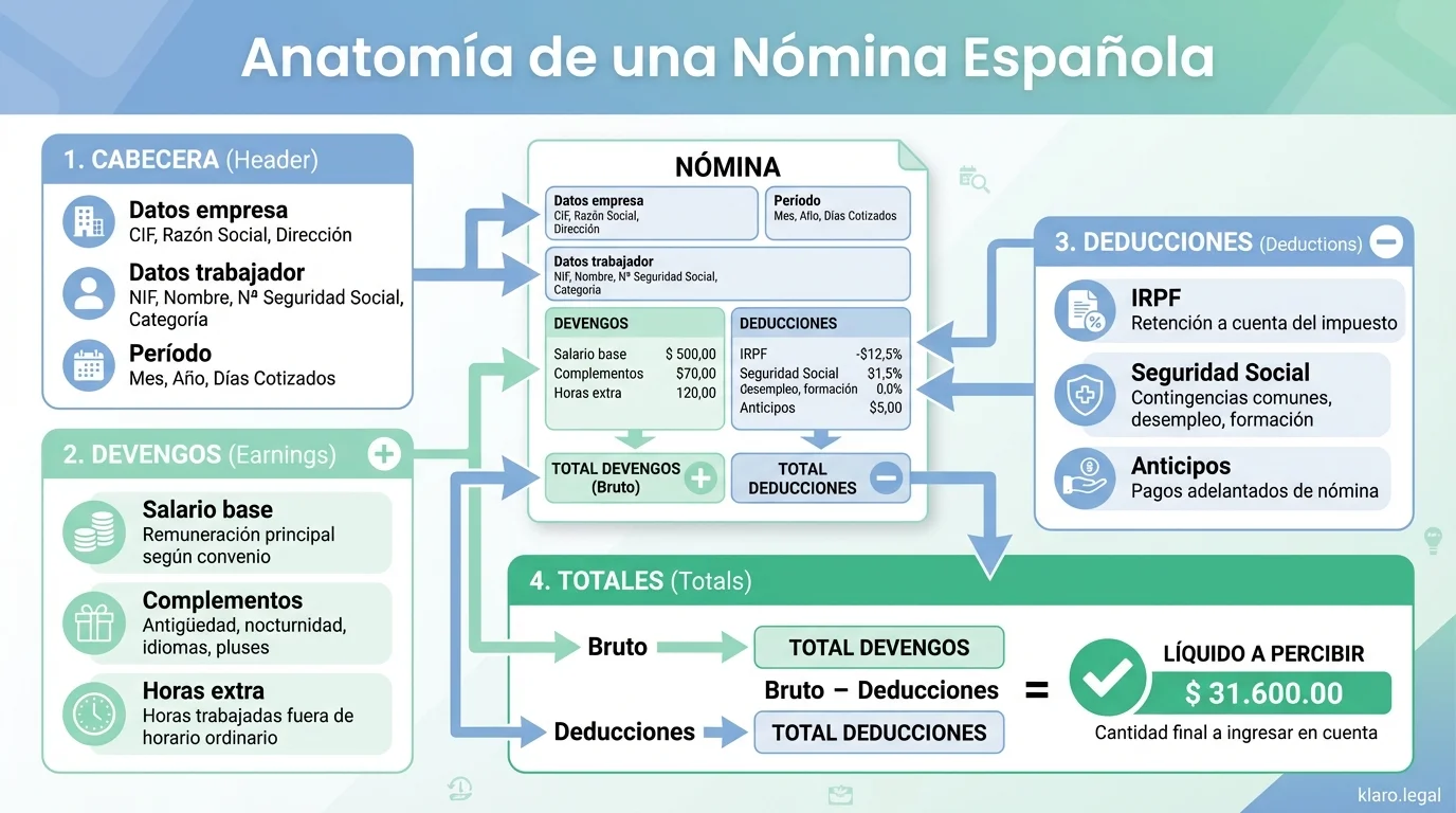 Infografía: Anatomía de una Nómina Española - Las 4 partes principales: Encabezado (datos empresa y trabajador), Devengos (salario bruto), Deducciones (IRPF y Seguridad Social), y Líquido a Percibir (lo que recibes). Fuente: klaro.legal