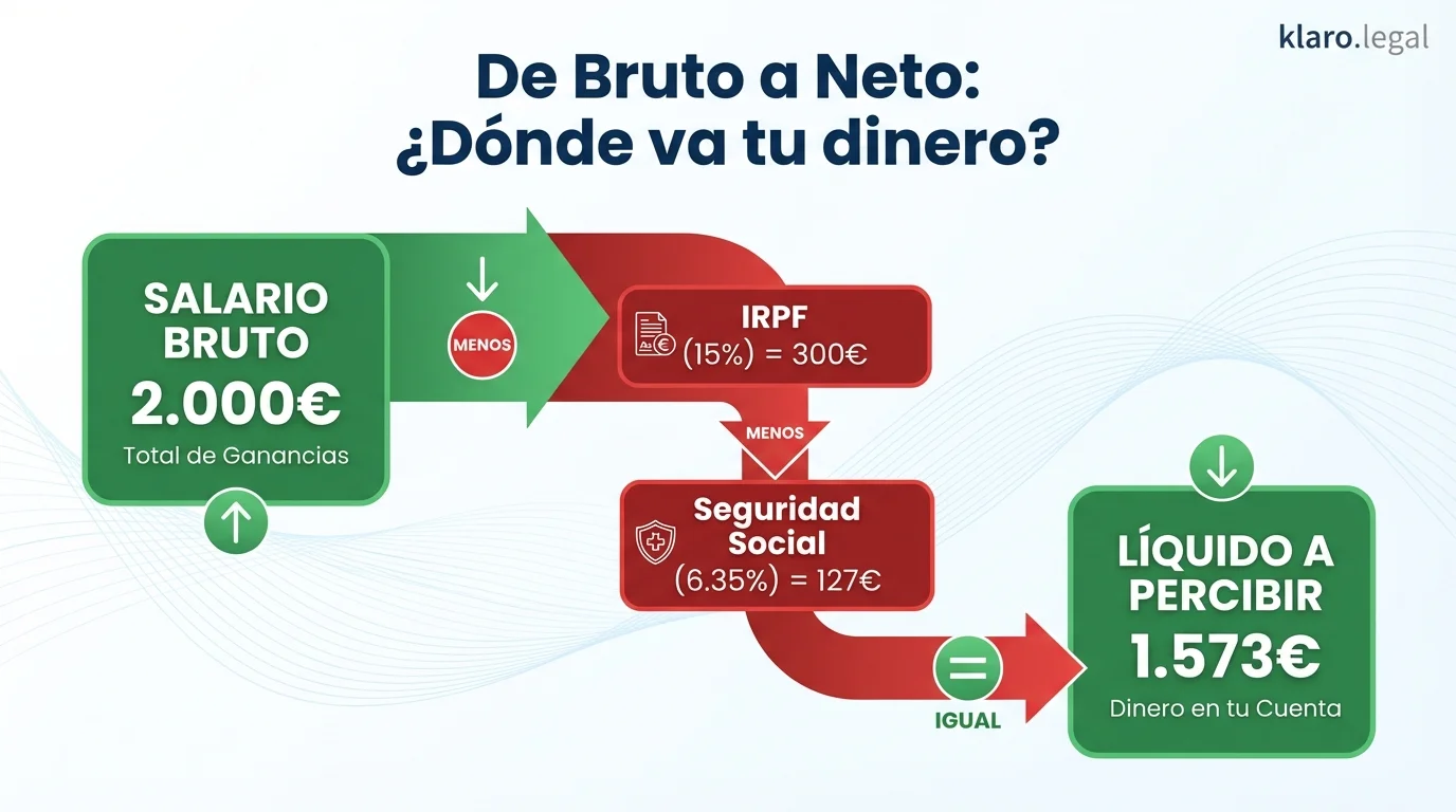 Infografía: De Bruto a Neto - Flujo visual que muestra cómo se reducen 1.800€ brutos hasta aproximadamente 1.400€ netos después de las deducciones de Seguridad Social (6,35%) e IRPF (variable). Fuente: klaro.legal
