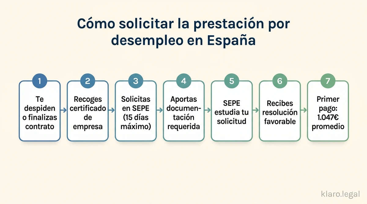 Guía visual de prestaciones por desempleo
