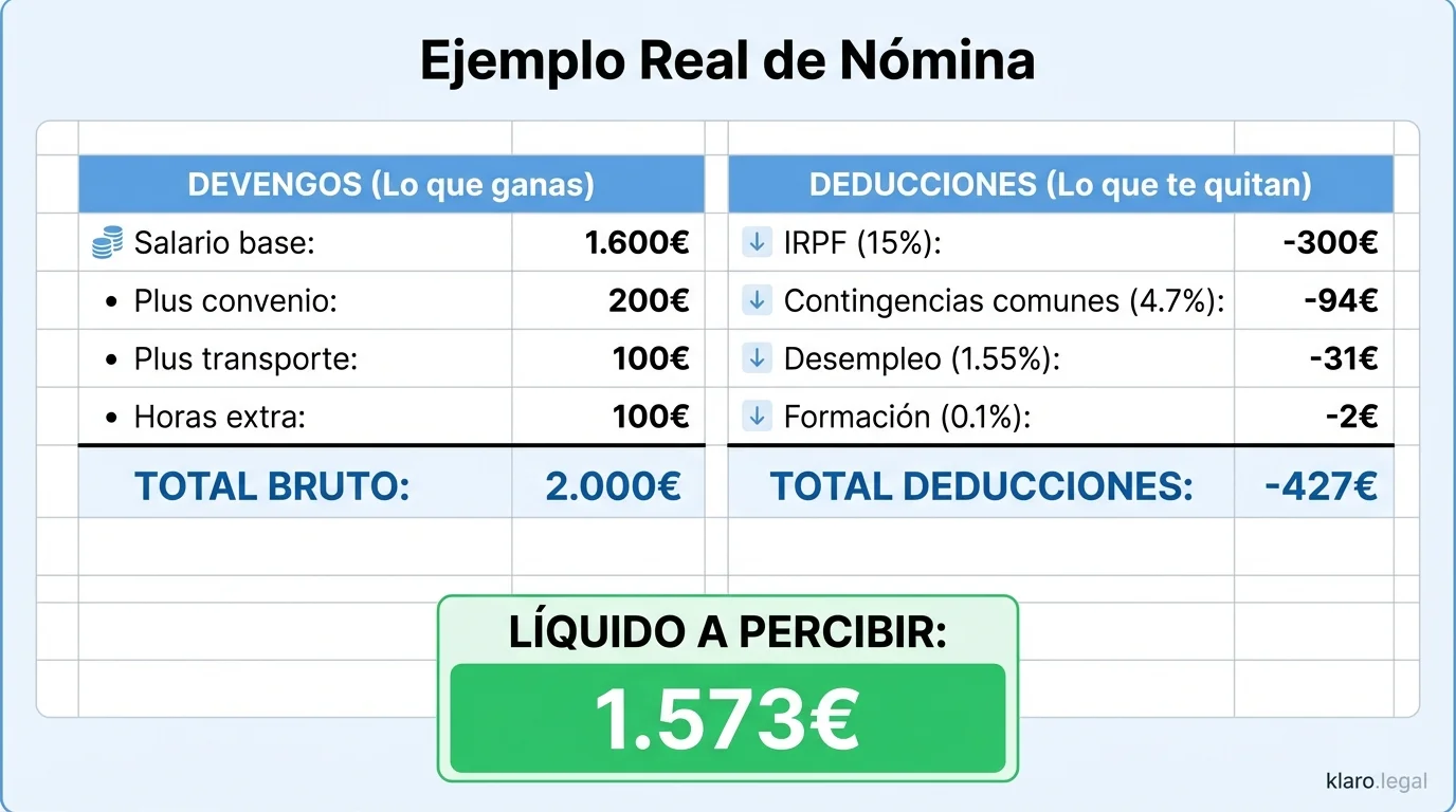 Infografía: Ejemplo de nómina española explicada línea por línea. Salario bruto 1.800€, deducciones de Seguridad Social (114,30€) e IRPF (aproximado según situación), resultando en un líquido aproximado de 1.400€. Fuente: klaro.legal