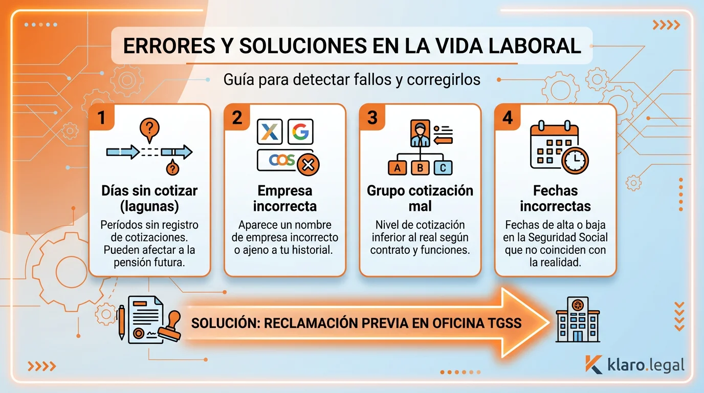Errores frecuentes en la vida laboral: días que faltan, bases de cotización incorrectas y cómo reclamar