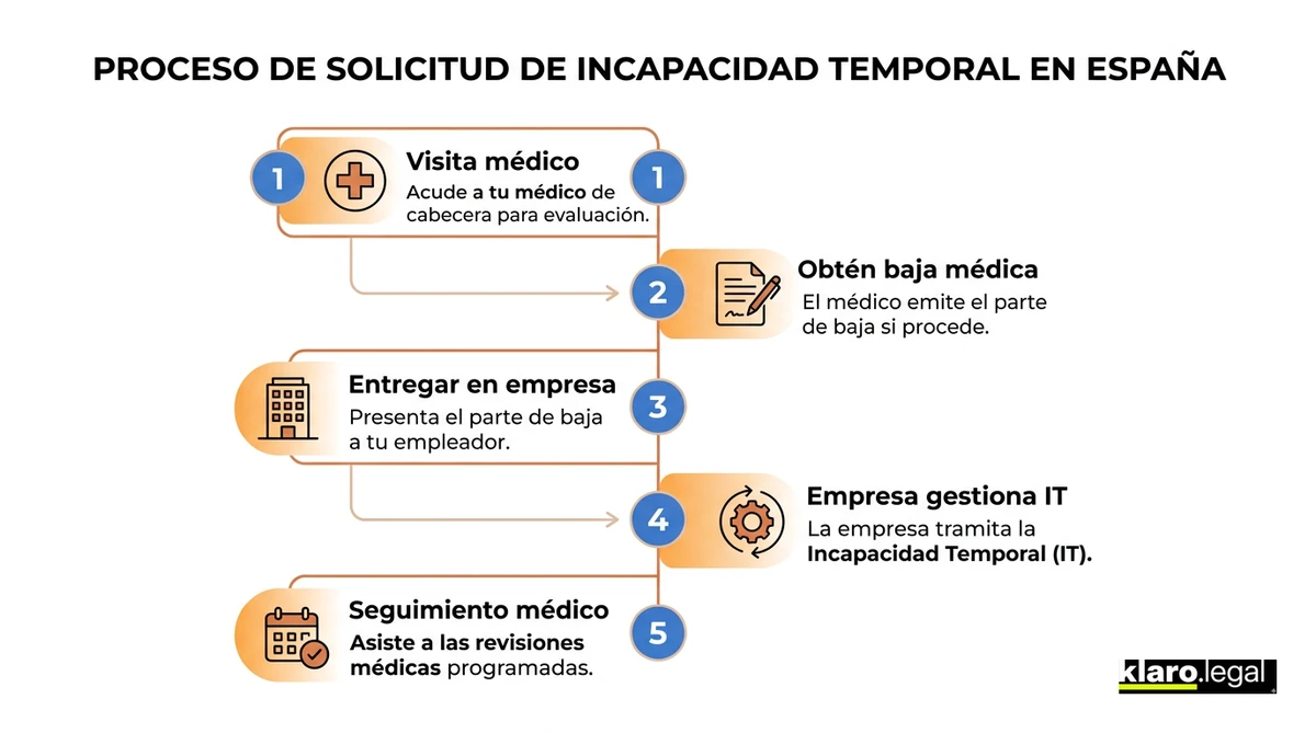 Incapacidad temporal en España — proceso de baja laboral