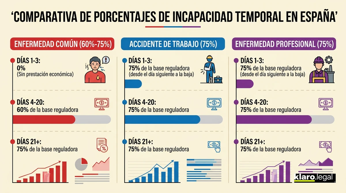 Prestaciones por incapacidad temporal en España