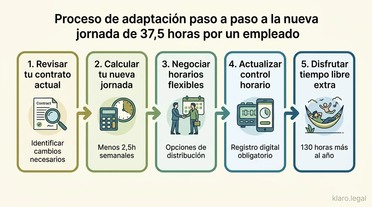 Impacto de la reducción de jornada laboral en los salarios