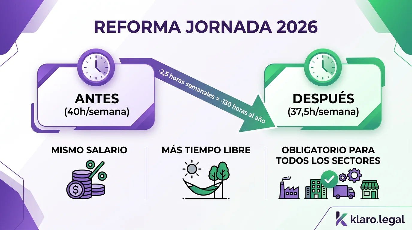 Reforma de la jornada laboral 2026: reducción a 37,5 horas semanales, nuevos derechos de flexibilidad y sanciones por incumplimiento