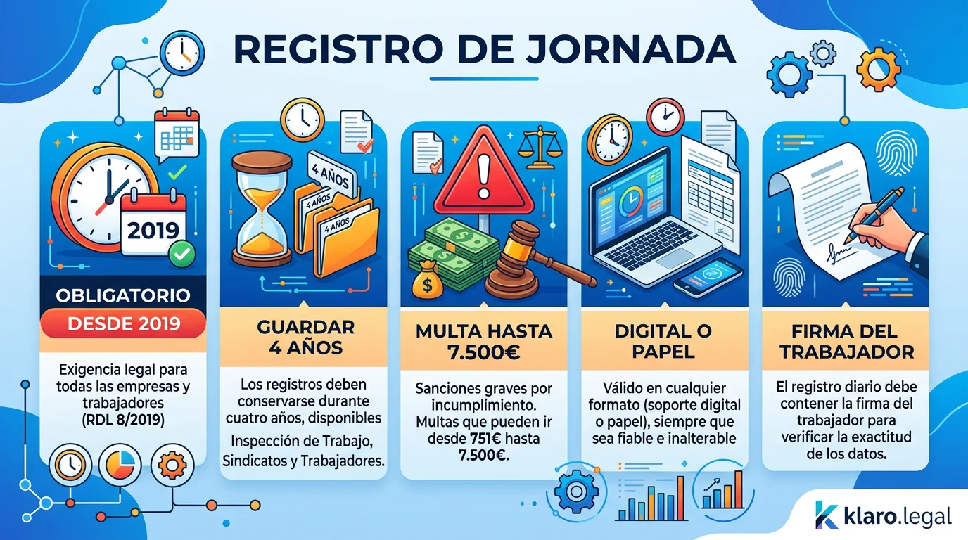 Registro de jornada obligatorio: cómo funciona el fichaje digital, qué datos debe incluir y las multas por no cumplir