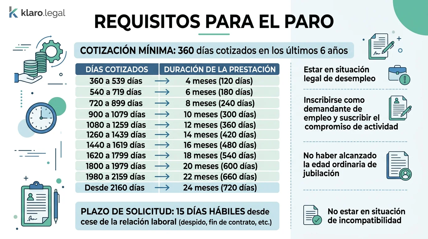 Cómo solicitar el paro tras un despido: requisitos, documentación, plazos de 15 días y cuánto cobrarás