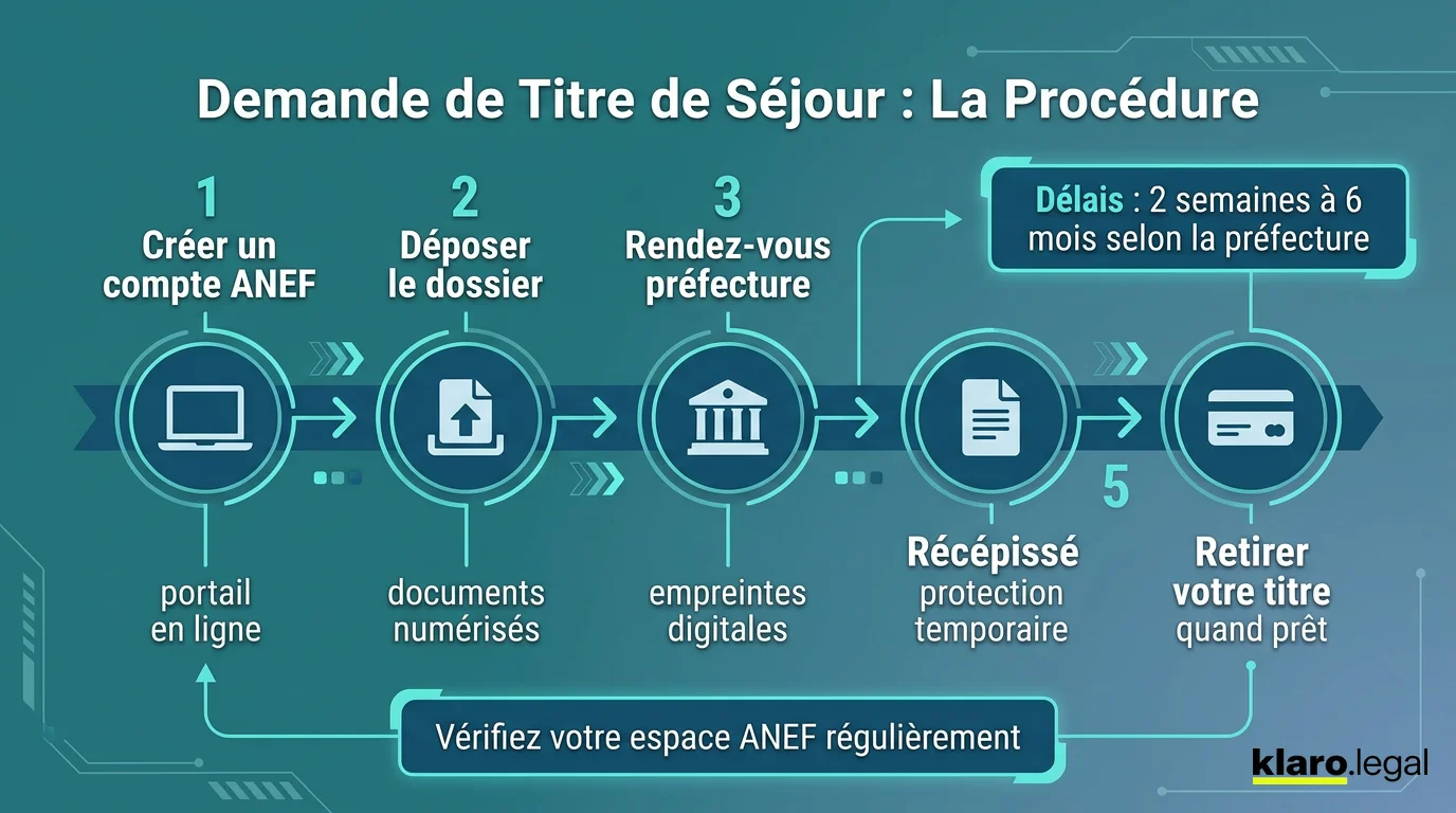 La procédure de demande de titre de séjour