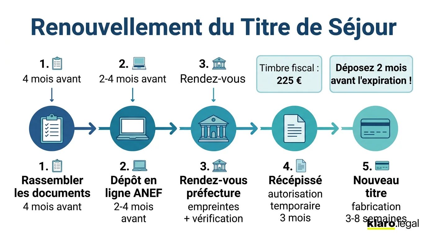 La procédure de renouvellement du titre de séjour en France