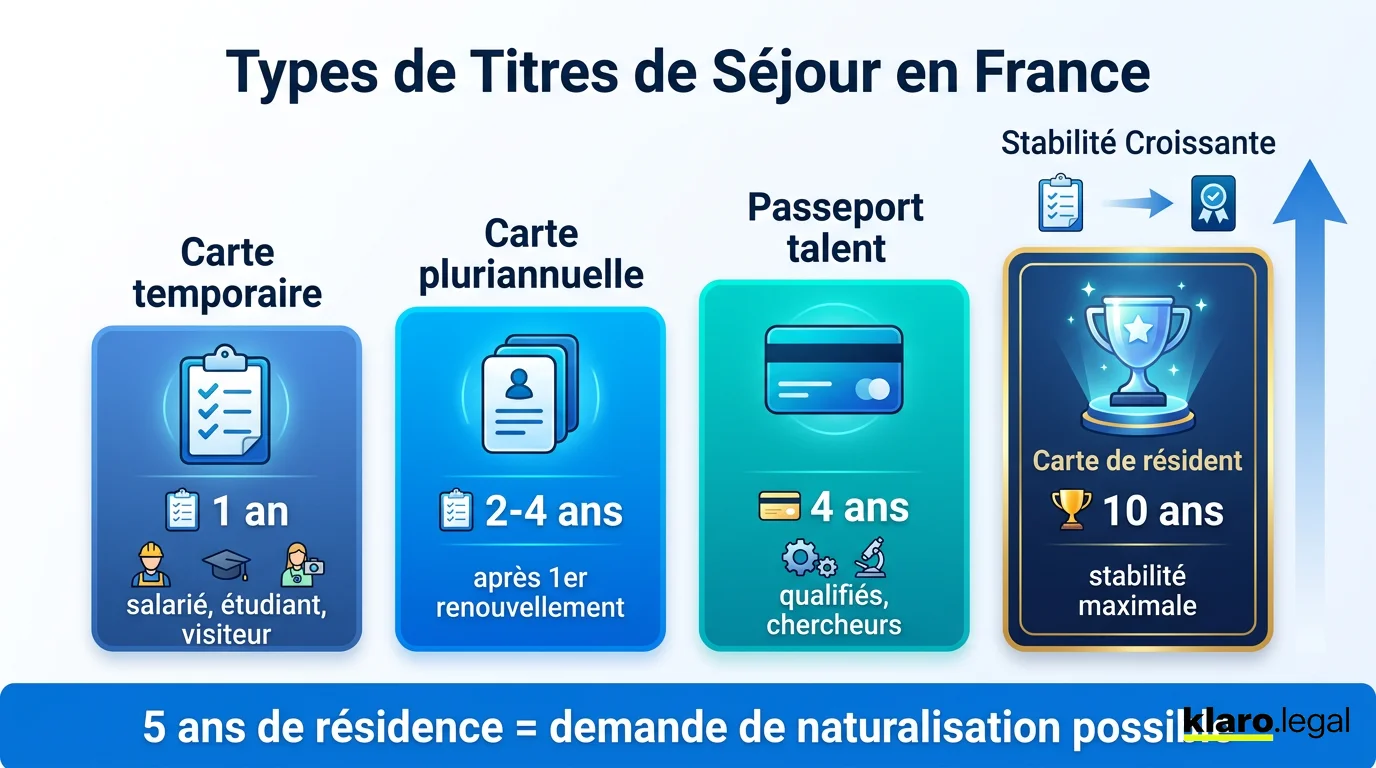 Les différents types de titres de séjour en France