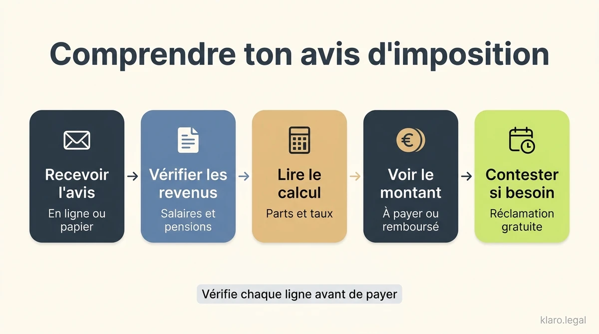 Comment comprendre votre avis d'imposition et vos impôts