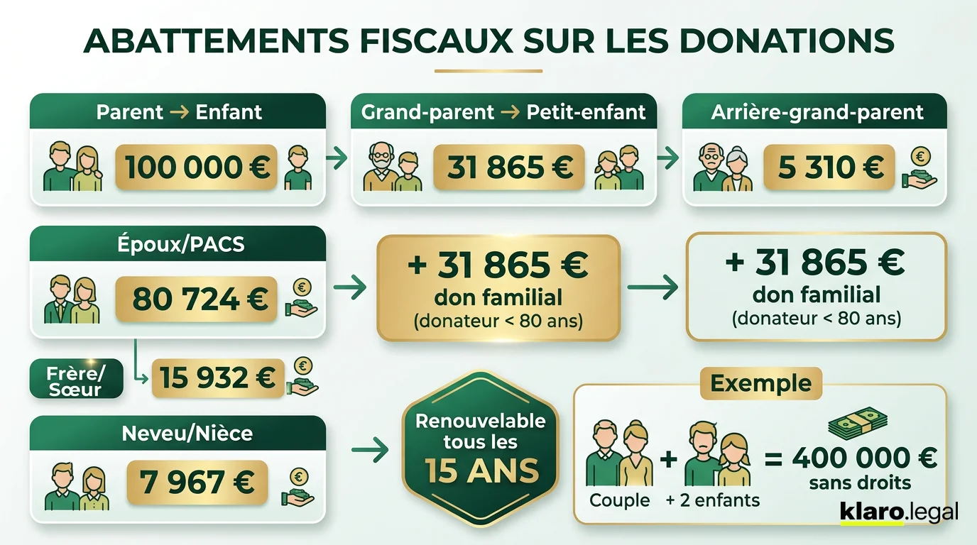 Les abattements fiscaux pour les donations en France