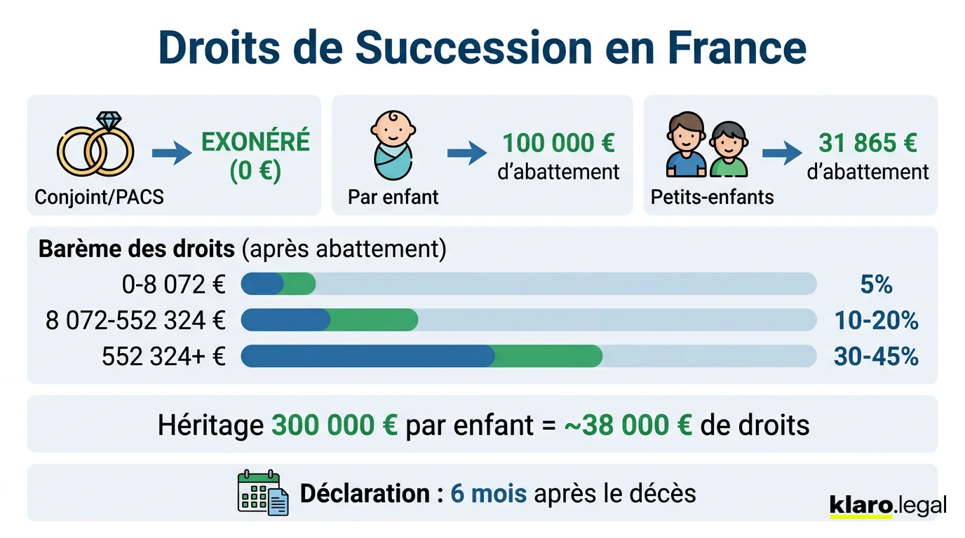 Les droits de succession en France