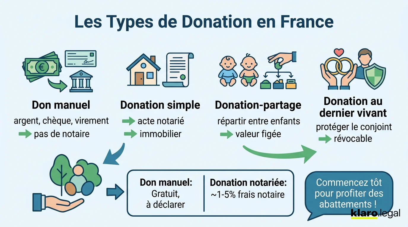 Les différents types de donation en France