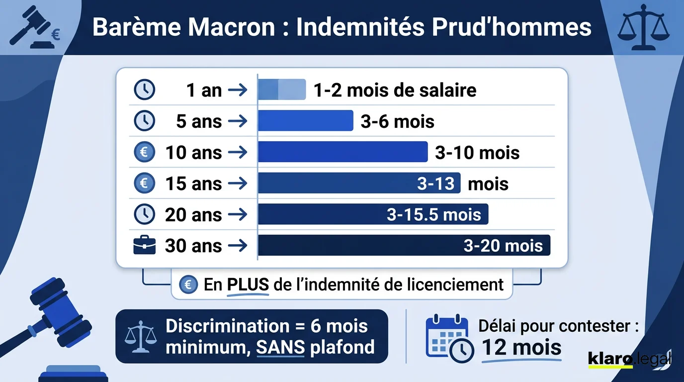 Le barème Macron des indemnités prud'homales