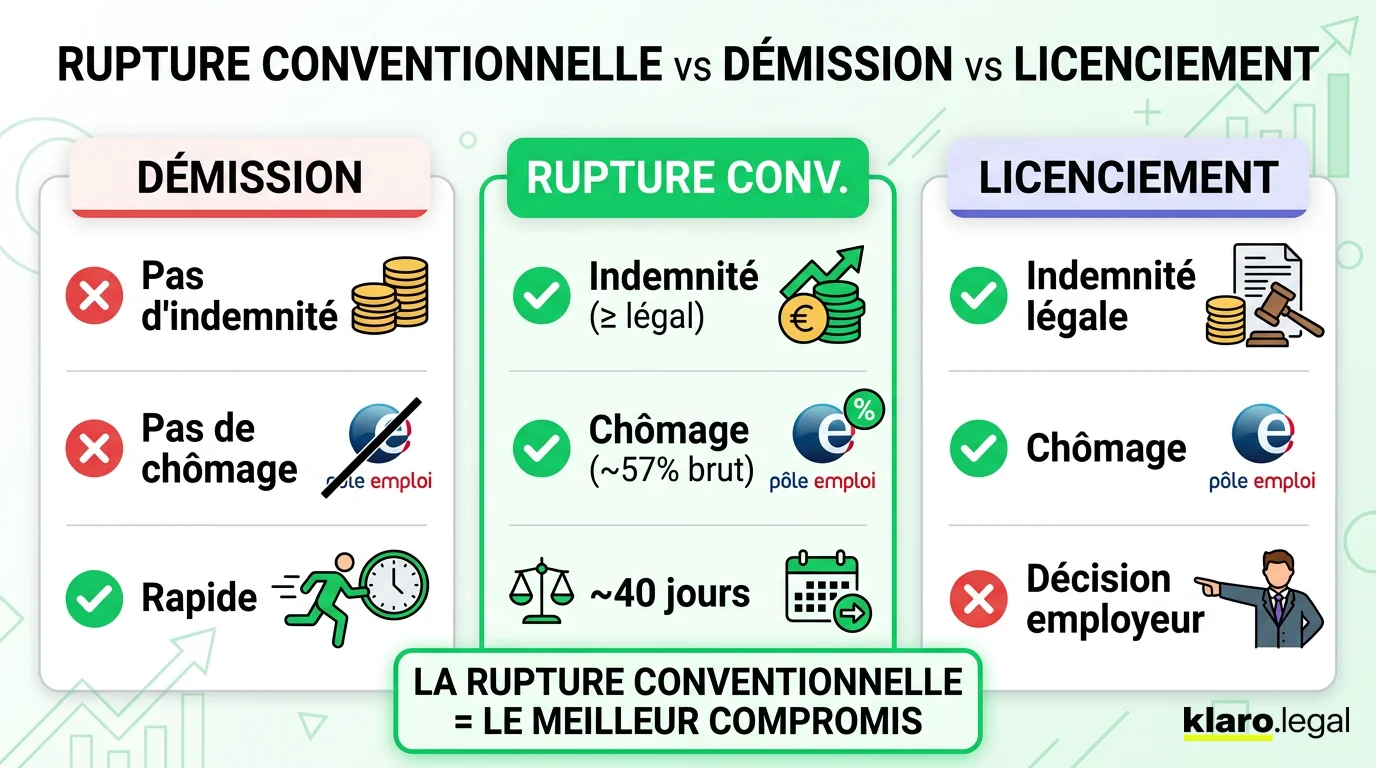 Le calcul de l'indemnité de rupture conventionnelle