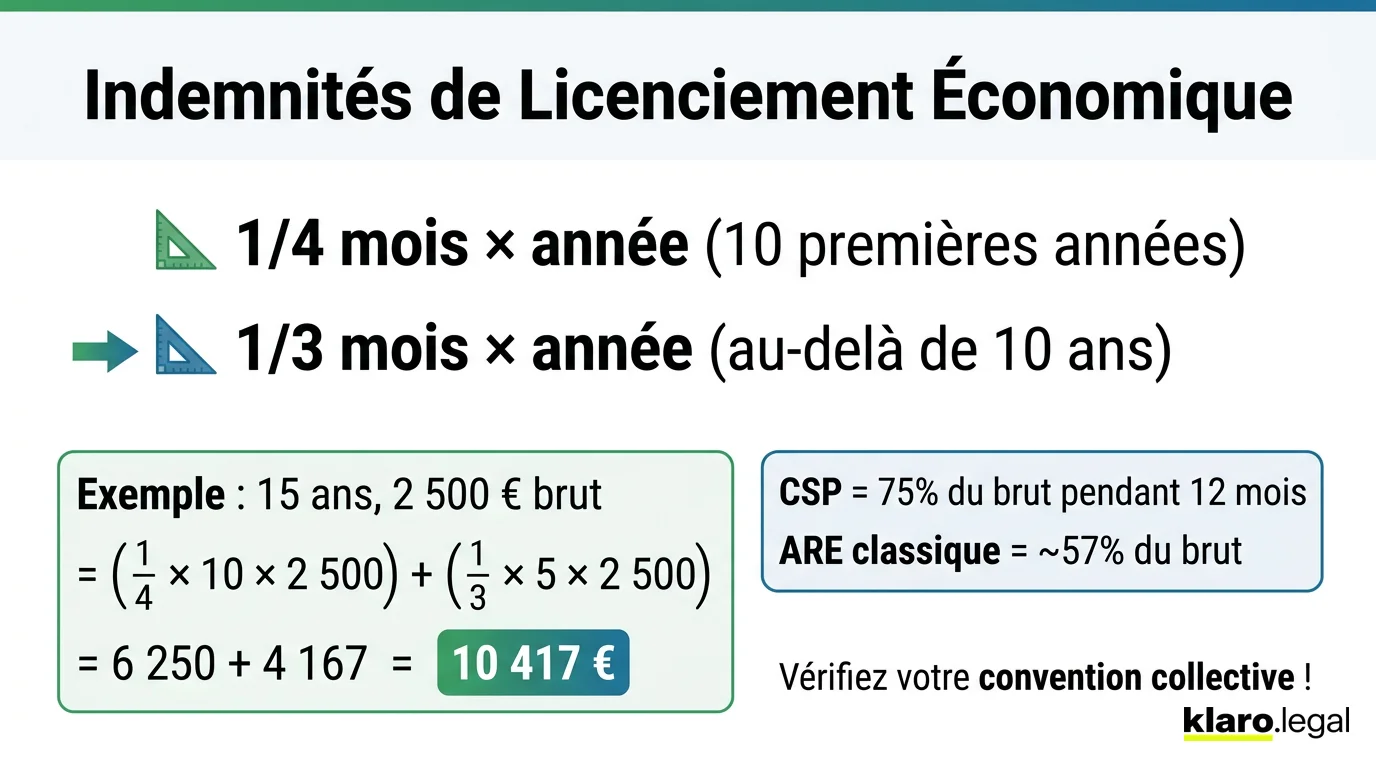 Les indemnités en cas de licenciement économique