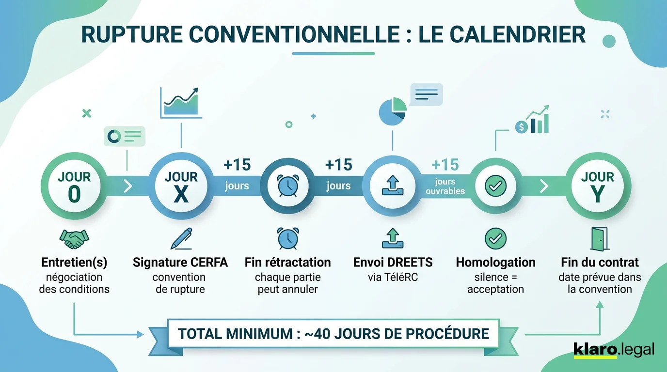 La procédure de rupture conventionnelle étape par étape