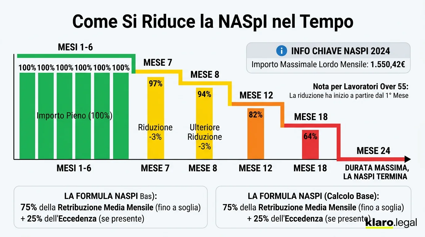 Come si riduce l'importo NASpI nel tempo: la decurtazione del 3% mensile