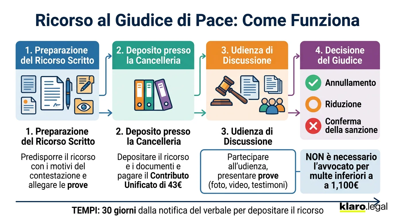 Il ricorso al Giudice di Pace: procedura e consigli pratici