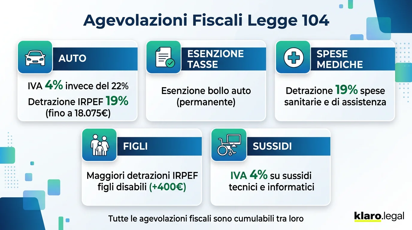 Le agevolazioni fiscali della Legge 104: auto, IVA, IRPEF, bollo