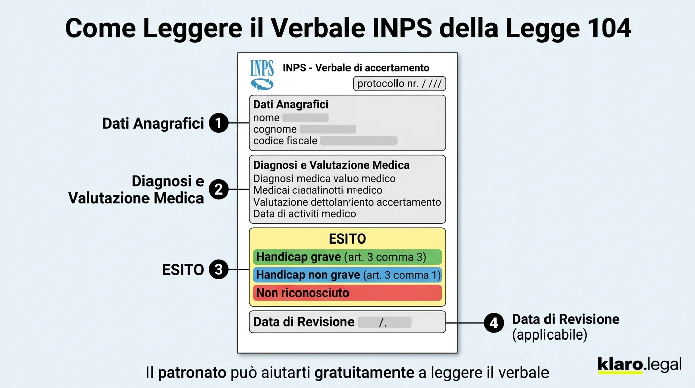 Il verbale INPS di riconoscimento della Legge 104: come leggerlo