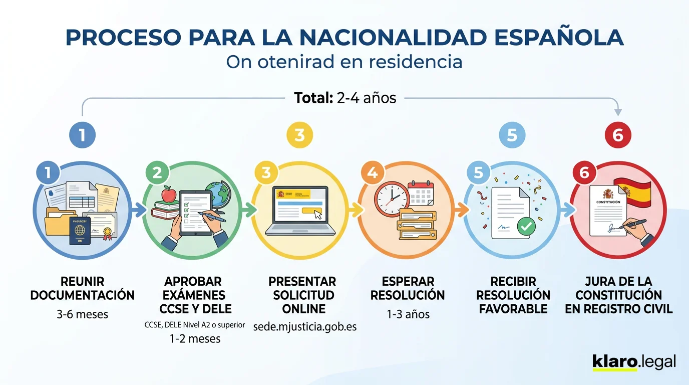 Infografía: 6 pasos del proceso para obtener la nacionalidad española por residencia
