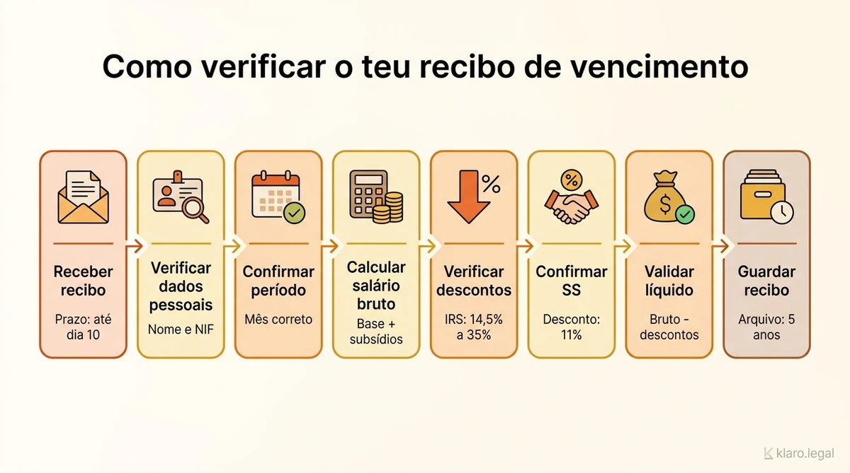 Exemplo de recibo de vencimento português com elementos principais destacados